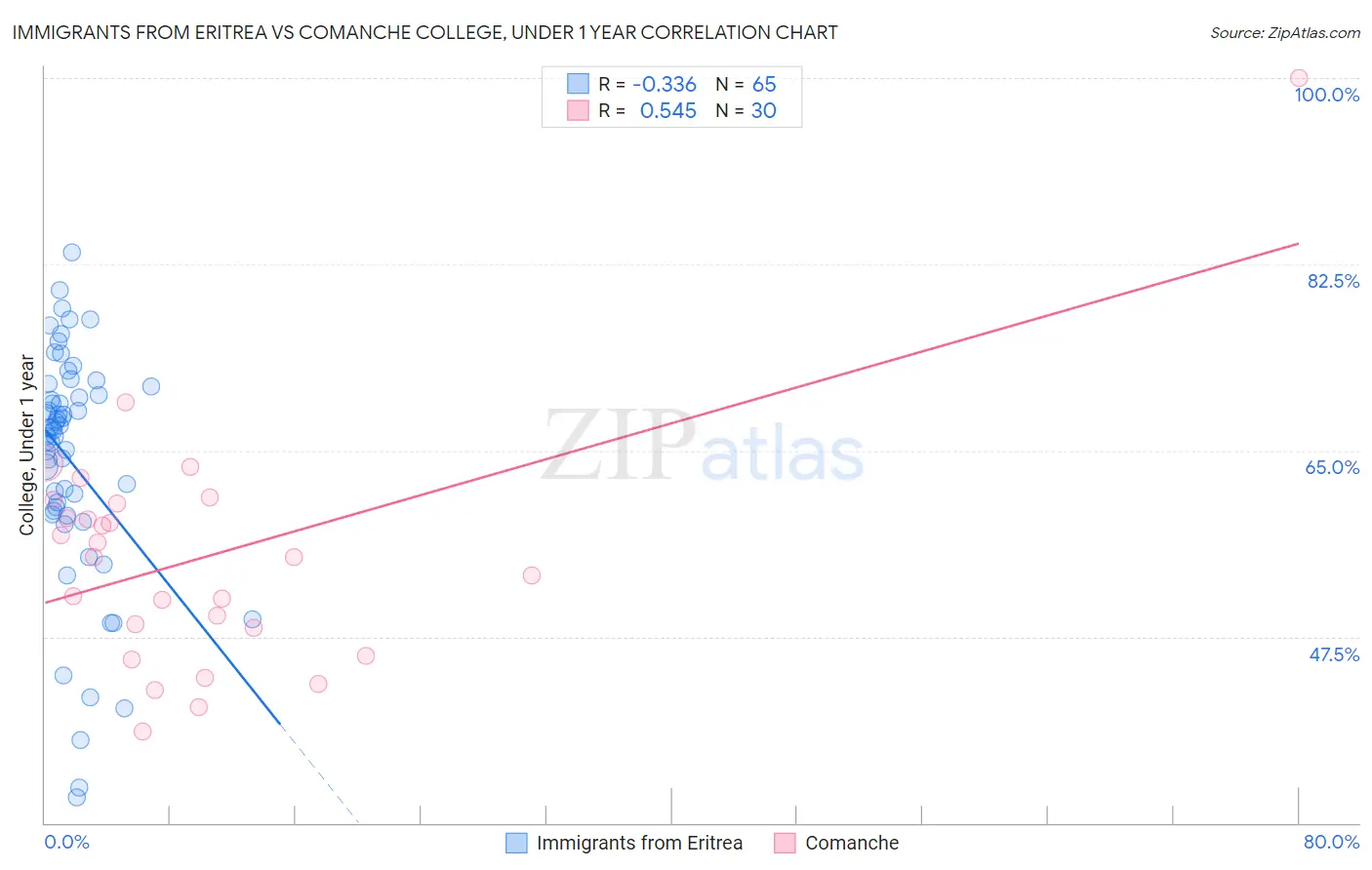 Immigrants from Eritrea vs Comanche College, Under 1 year