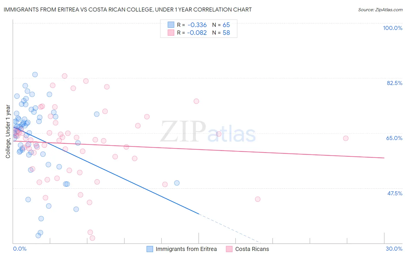 Immigrants from Eritrea vs Costa Rican College, Under 1 year