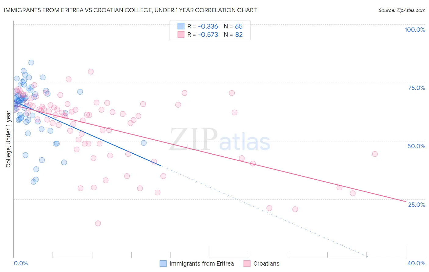 Immigrants from Eritrea vs Croatian College, Under 1 year