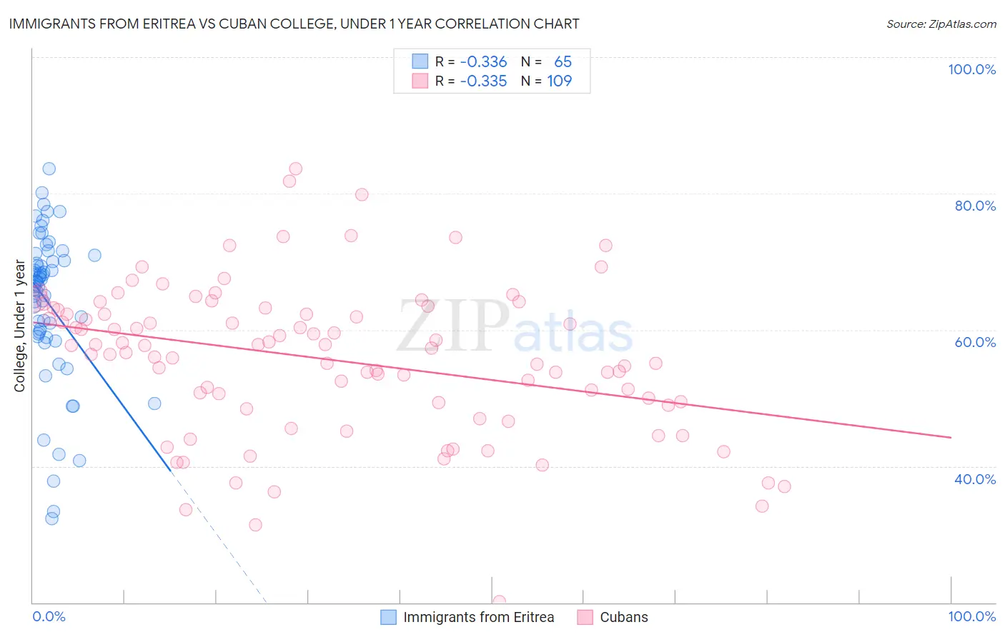 Immigrants from Eritrea vs Cuban College, Under 1 year