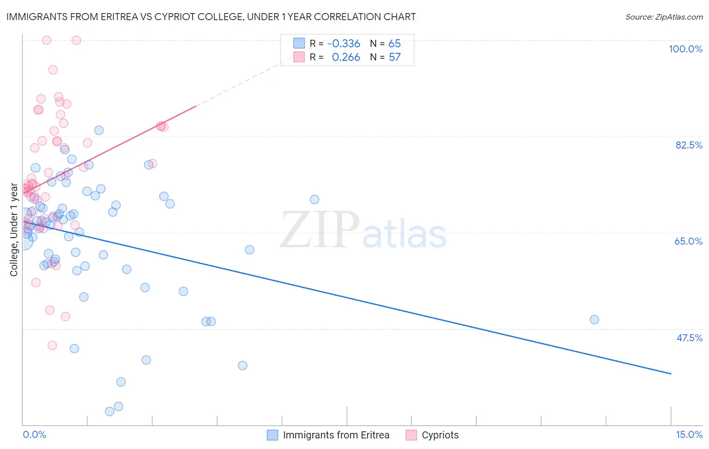 Immigrants from Eritrea vs Cypriot College, Under 1 year