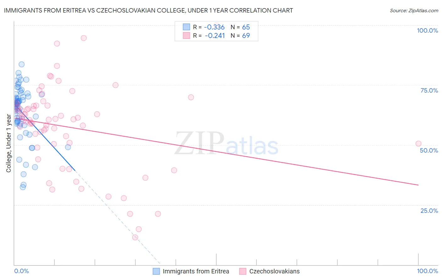 Immigrants from Eritrea vs Czechoslovakian College, Under 1 year