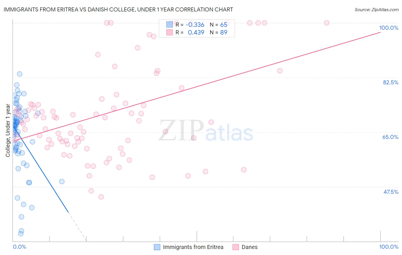 Immigrants from Eritrea vs Danish College, Under 1 year