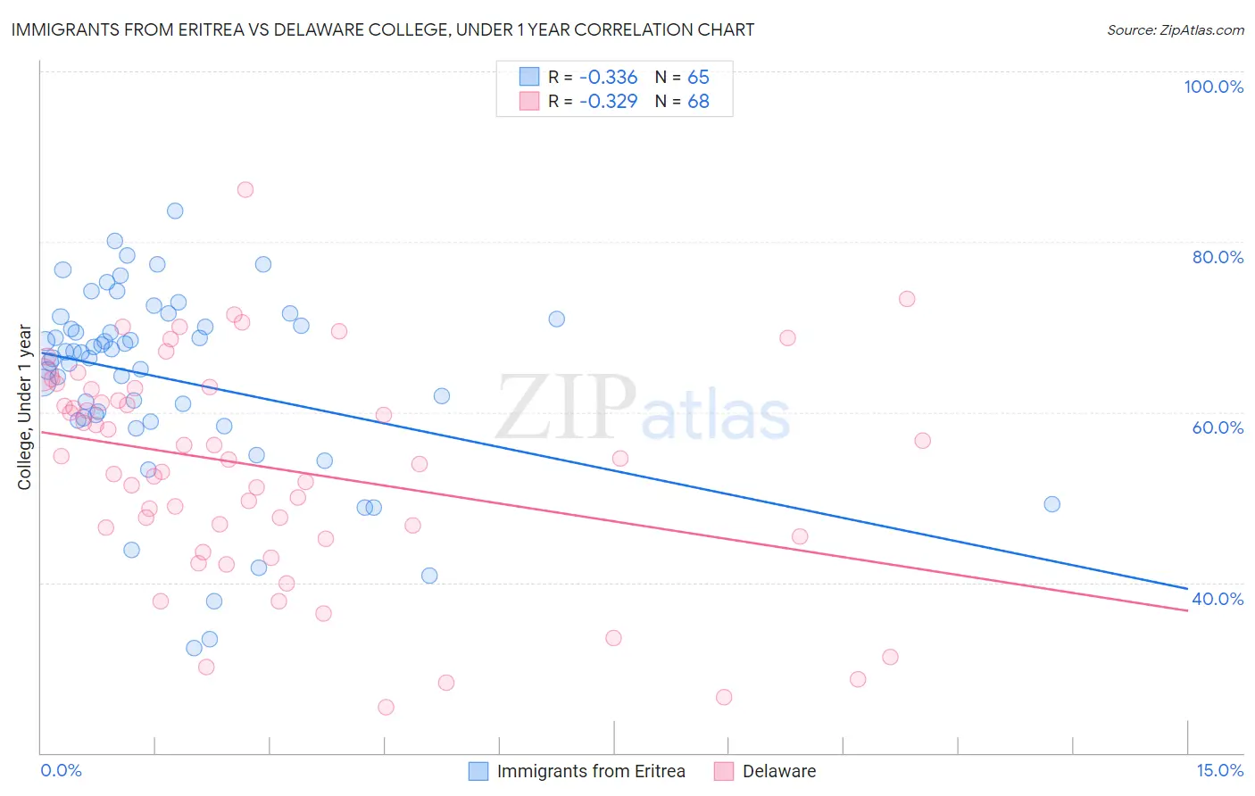 Immigrants from Eritrea vs Delaware College, Under 1 year