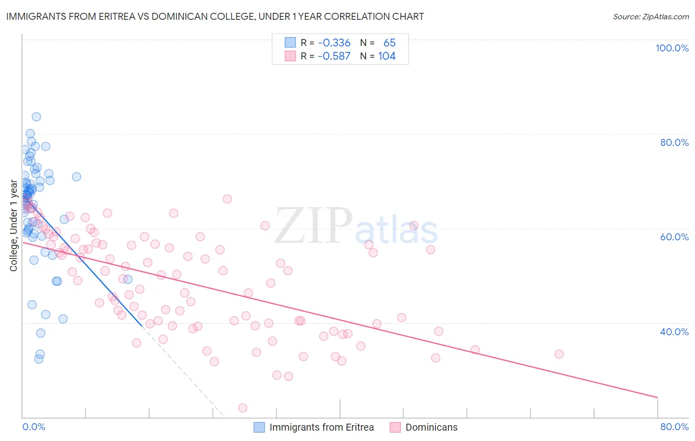 Immigrants from Eritrea vs Dominican College, Under 1 year