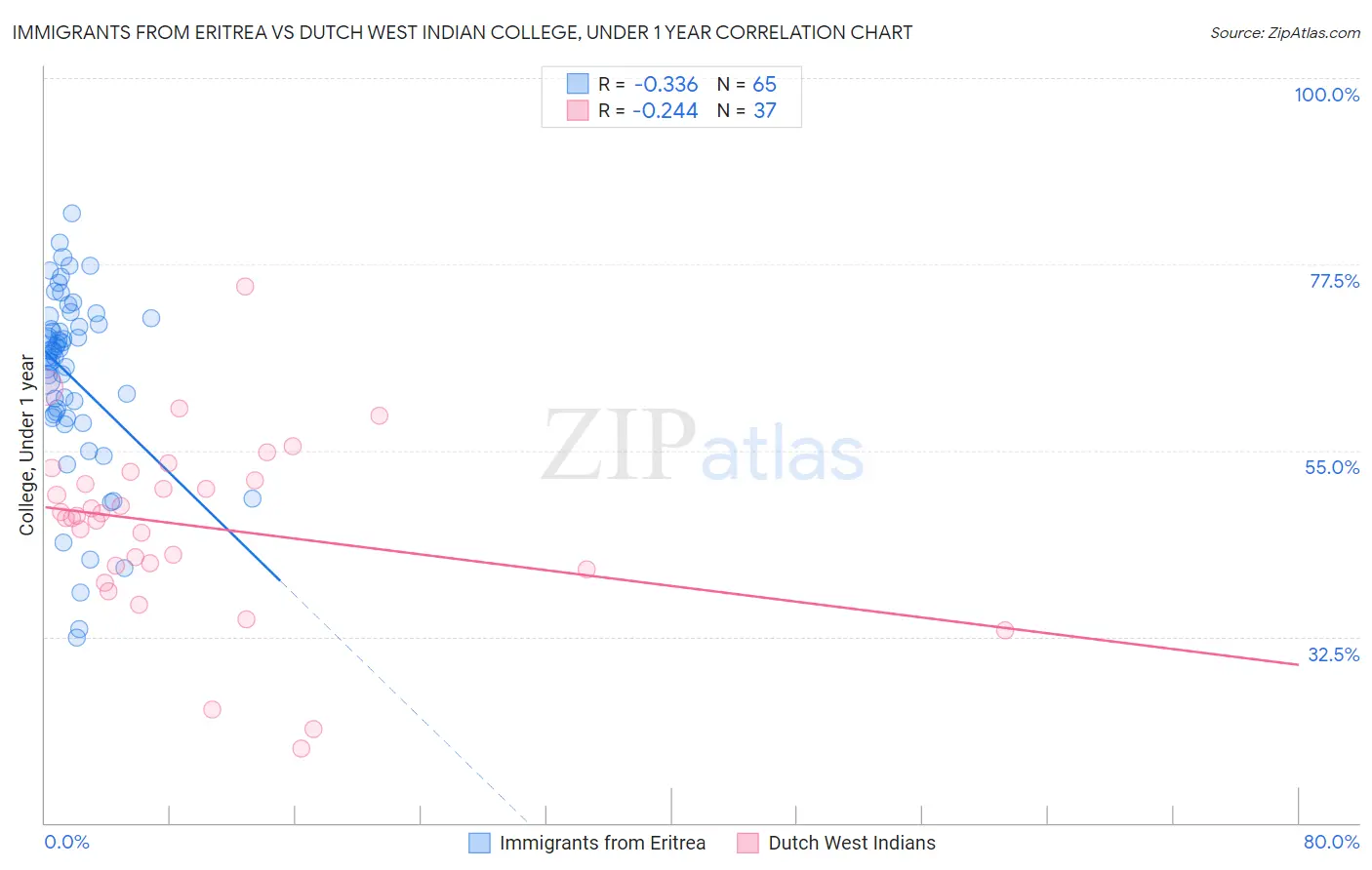 Immigrants from Eritrea vs Dutch West Indian College, Under 1 year