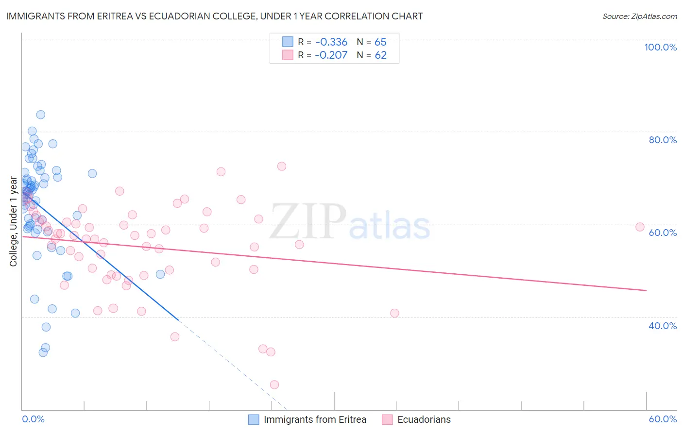 Immigrants from Eritrea vs Ecuadorian College, Under 1 year