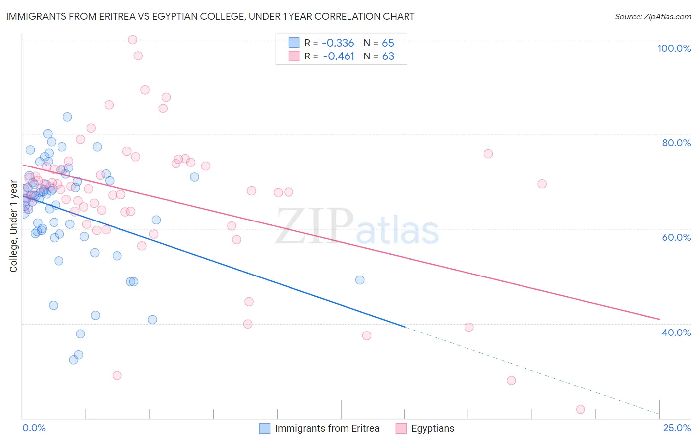 Immigrants from Eritrea vs Egyptian College, Under 1 year