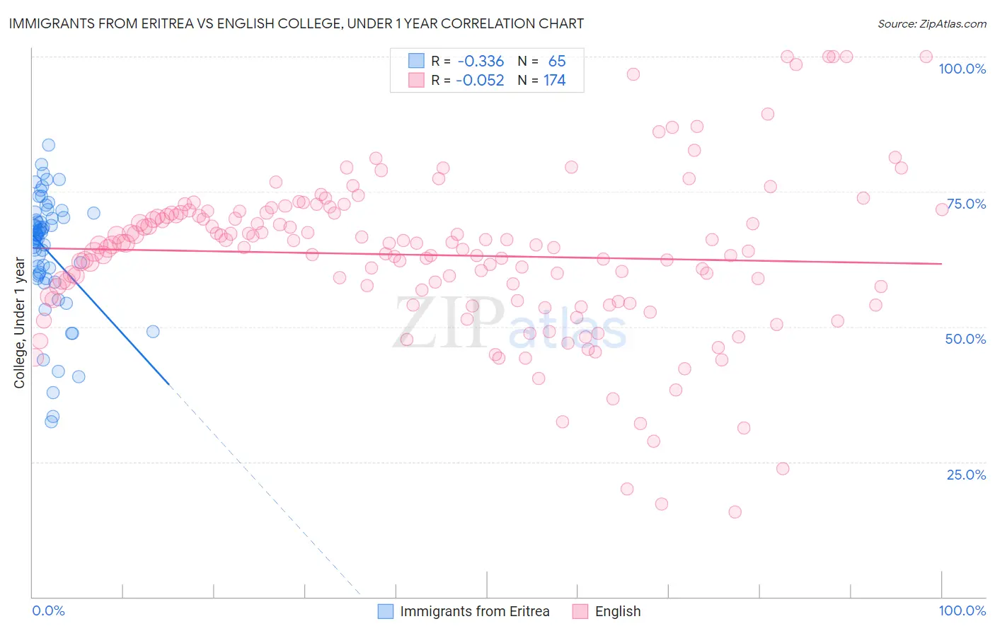 Immigrants from Eritrea vs English College, Under 1 year