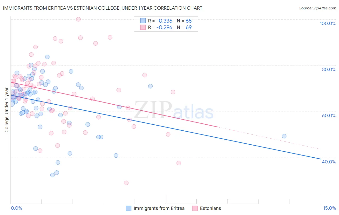 Immigrants from Eritrea vs Estonian College, Under 1 year