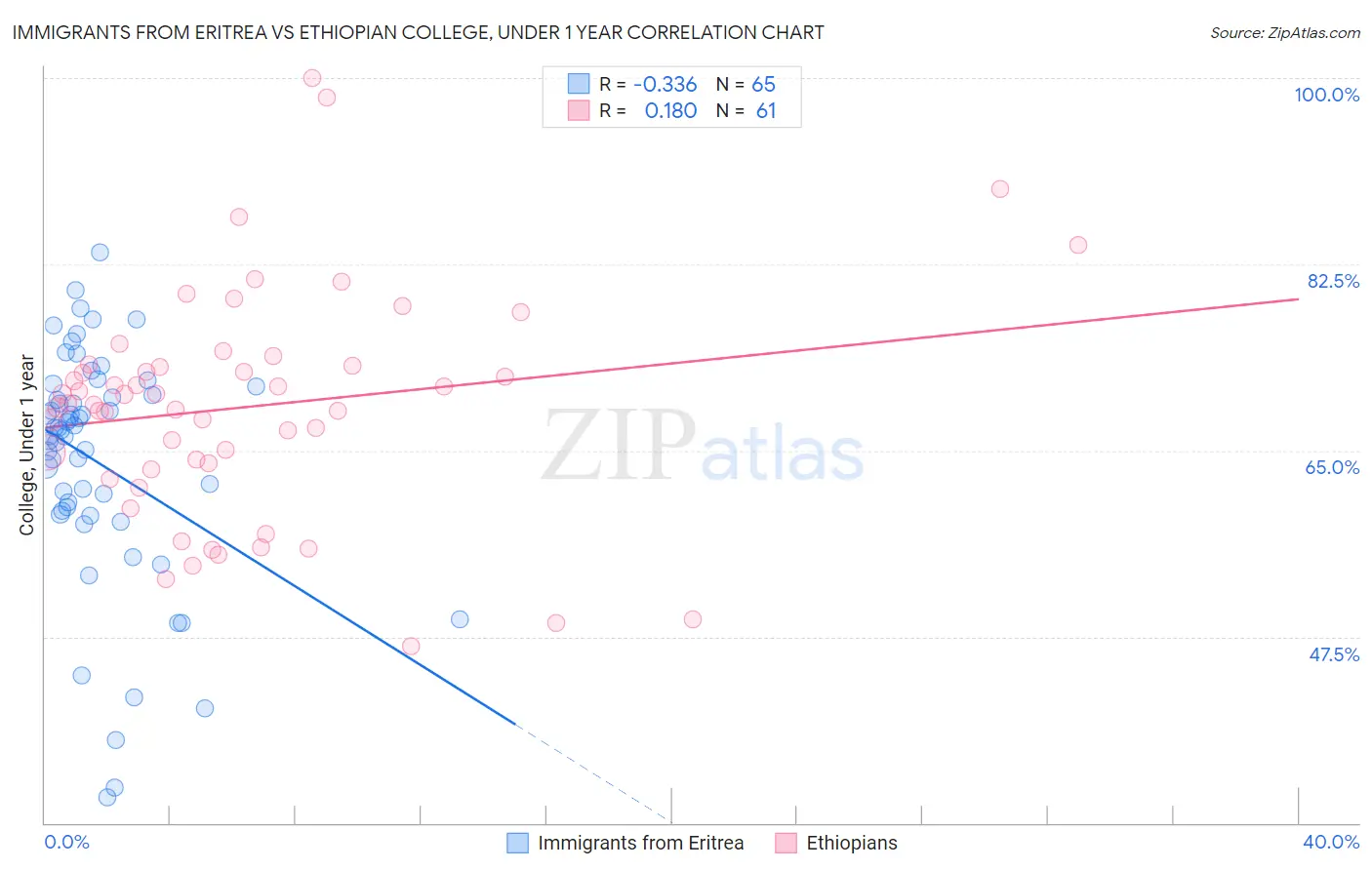 Immigrants from Eritrea vs Ethiopian College, Under 1 year