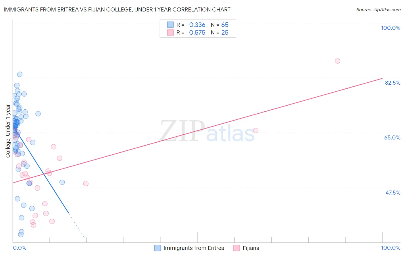 Immigrants from Eritrea vs Fijian College, Under 1 year