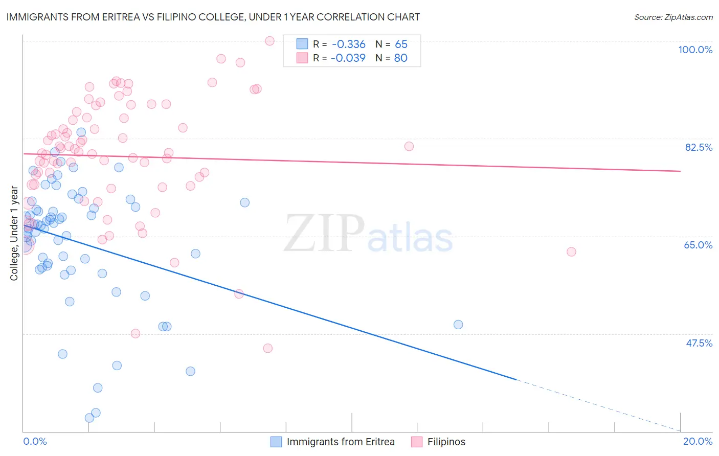 Immigrants from Eritrea vs Filipino College, Under 1 year