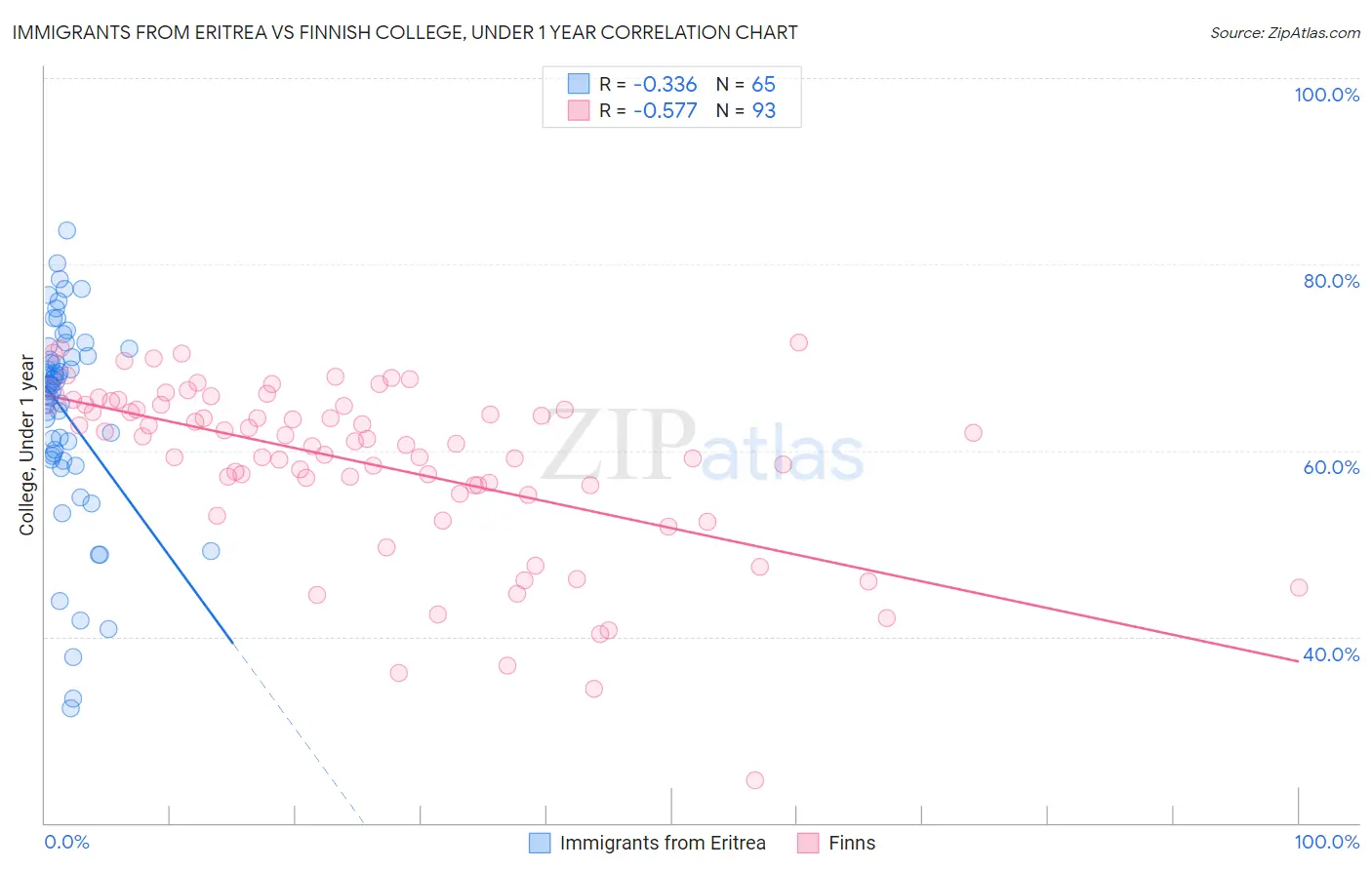 Immigrants from Eritrea vs Finnish College, Under 1 year