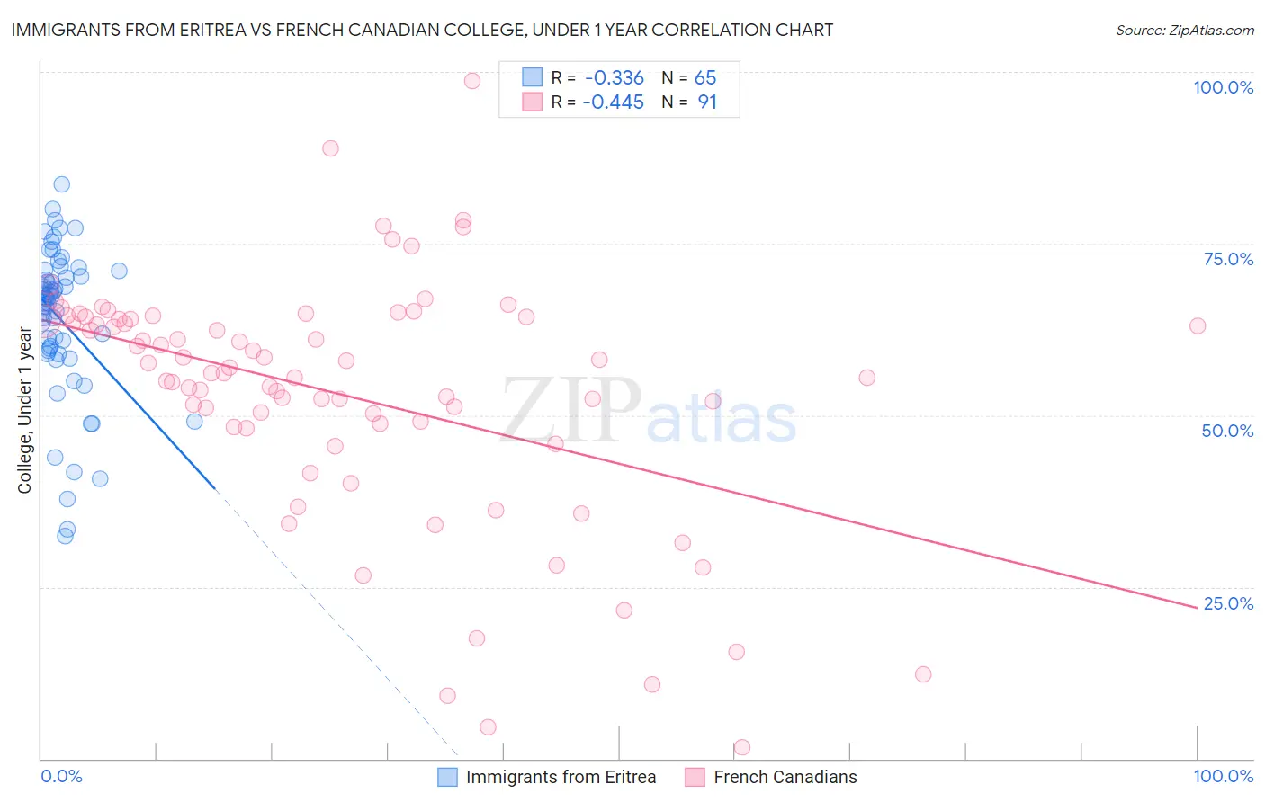 Immigrants from Eritrea vs French Canadian College, Under 1 year