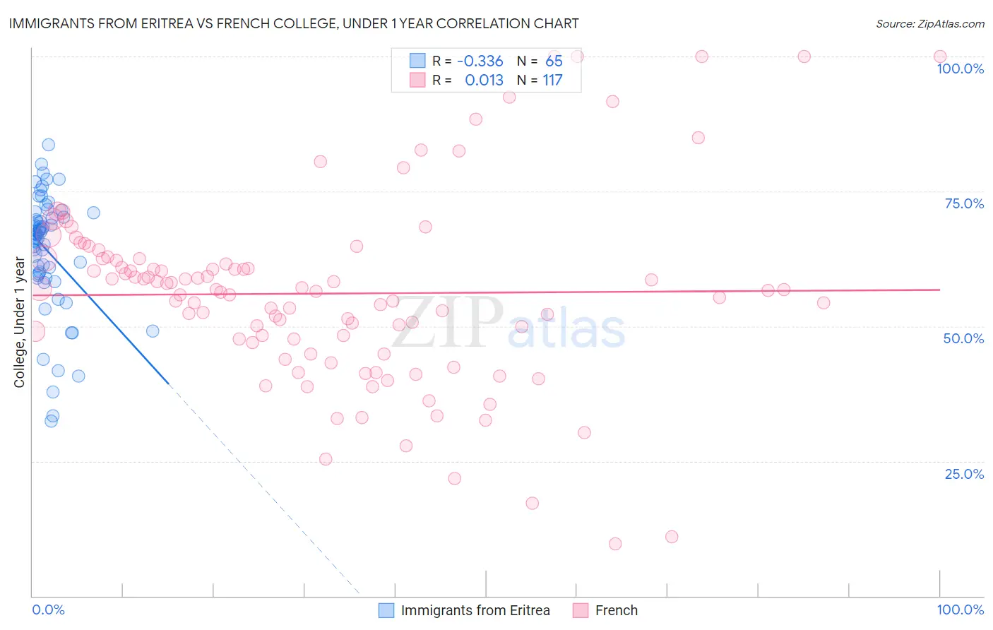 Immigrants from Eritrea vs French College, Under 1 year