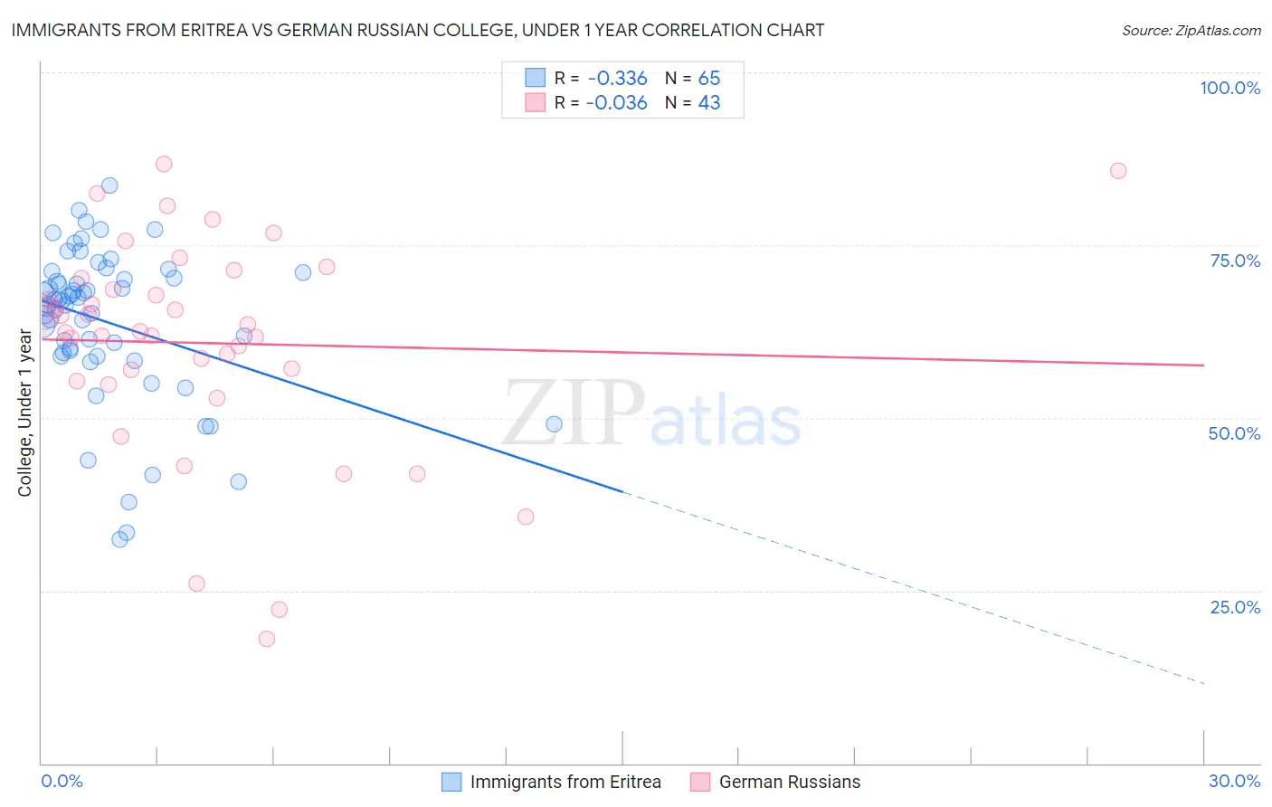 Immigrants from Eritrea vs German Russian College, Under 1 year