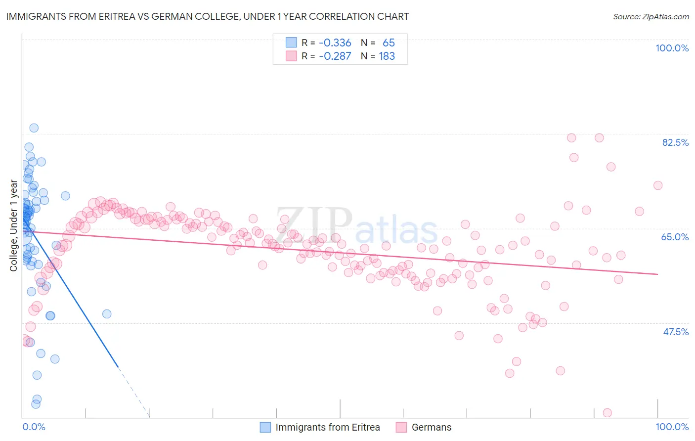 Immigrants from Eritrea vs German College, Under 1 year
