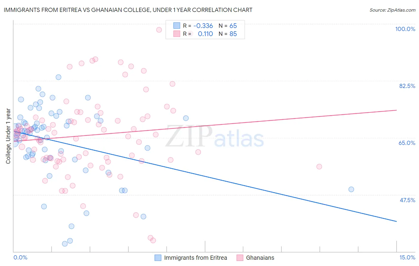 Immigrants from Eritrea vs Ghanaian College, Under 1 year