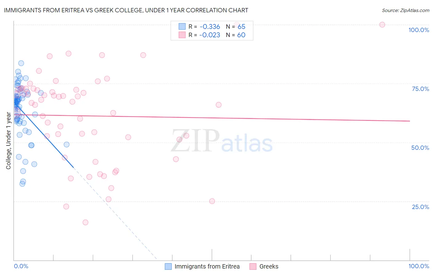 Immigrants from Eritrea vs Greek College, Under 1 year