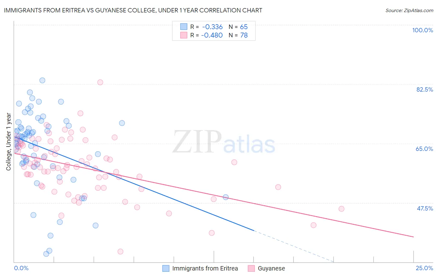 Immigrants from Eritrea vs Guyanese College, Under 1 year