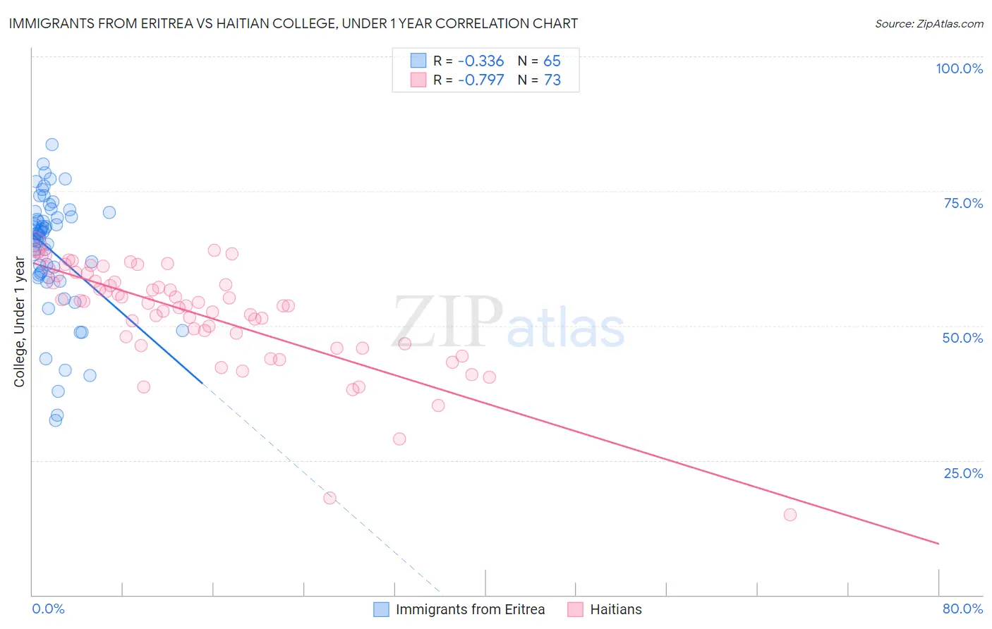 Immigrants from Eritrea vs Haitian College, Under 1 year