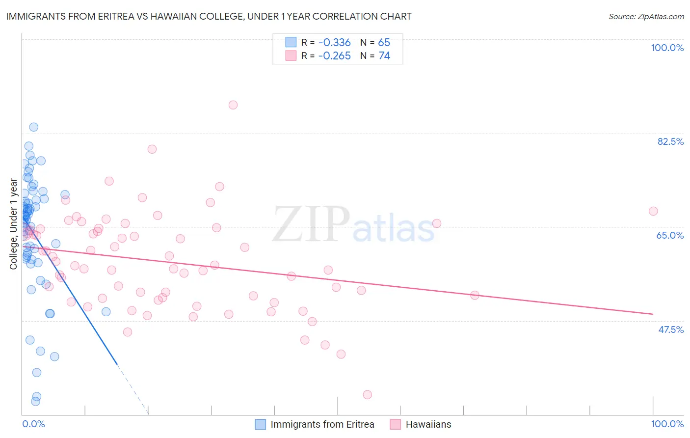 Immigrants from Eritrea vs Hawaiian College, Under 1 year