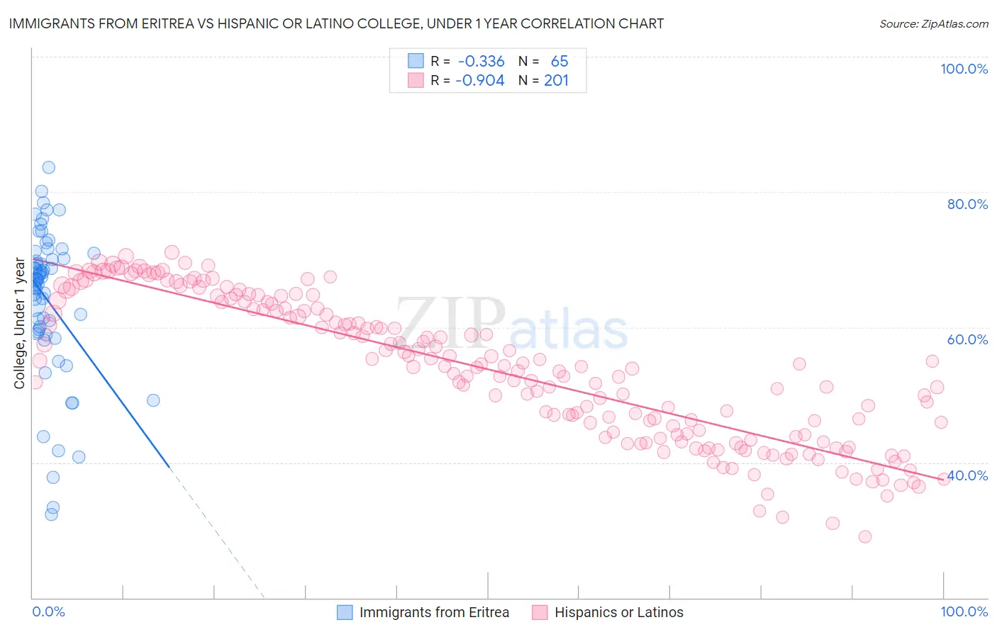 Immigrants from Eritrea vs Hispanic or Latino College, Under 1 year