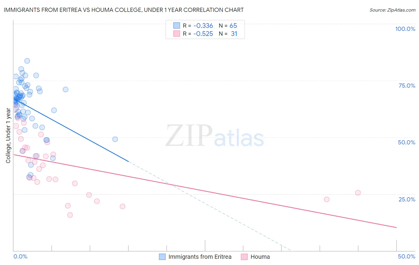 Immigrants from Eritrea vs Houma College, Under 1 year