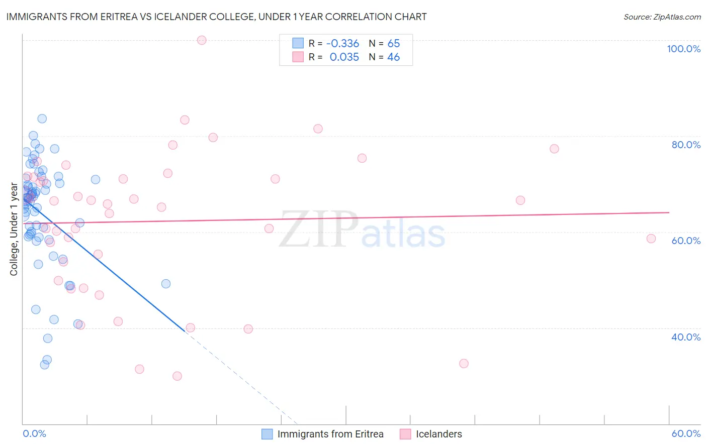 Immigrants from Eritrea vs Icelander College, Under 1 year