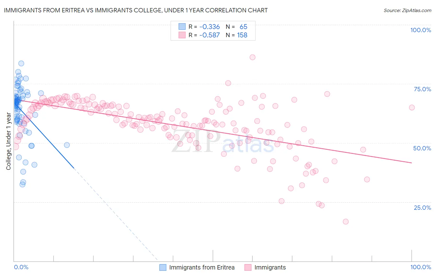 Immigrants from Eritrea vs Immigrants College, Under 1 year