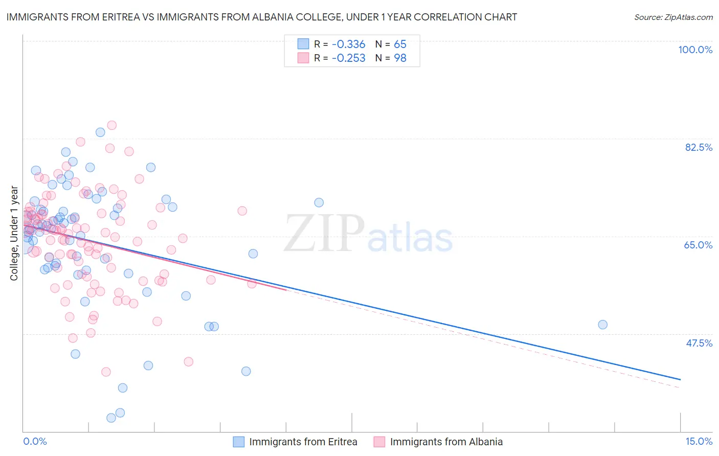 Immigrants from Eritrea vs Immigrants from Albania College, Under 1 year