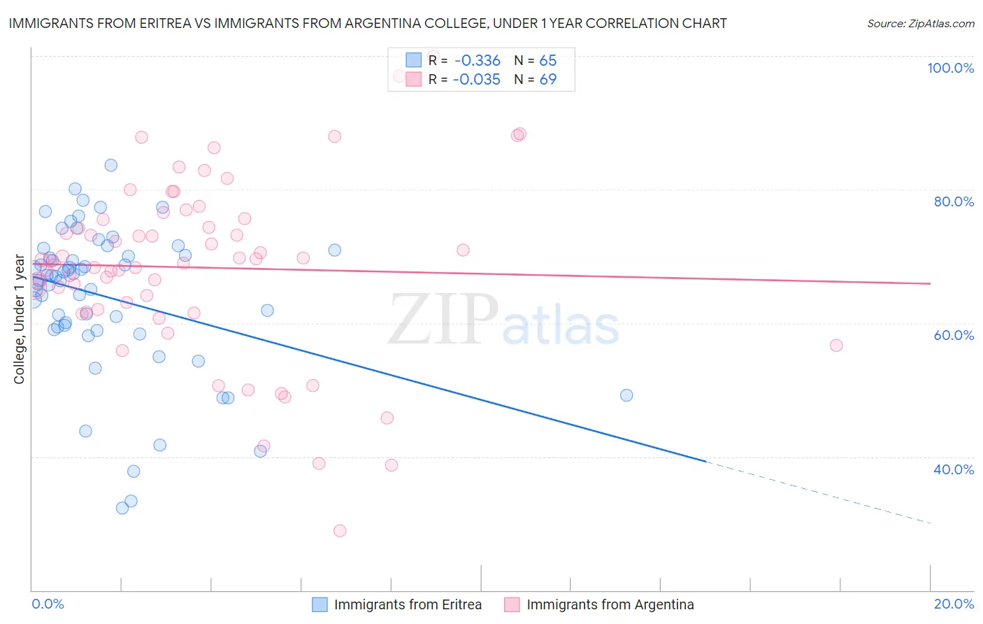 Immigrants from Eritrea vs Immigrants from Argentina College, Under 1 year
