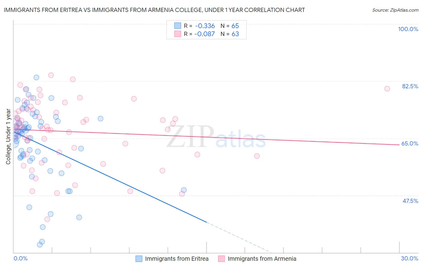 Immigrants from Eritrea vs Immigrants from Armenia College, Under 1 year