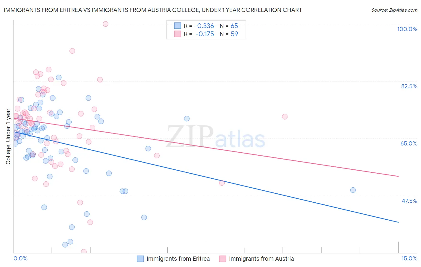 Immigrants from Eritrea vs Immigrants from Austria College, Under 1 year