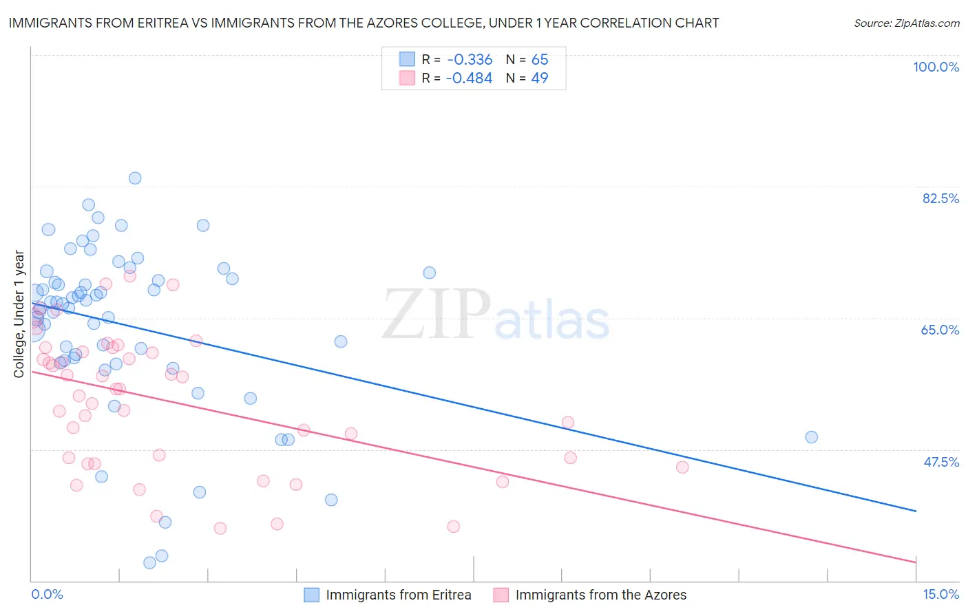 Immigrants from Eritrea vs Immigrants from the Azores College, Under 1 year