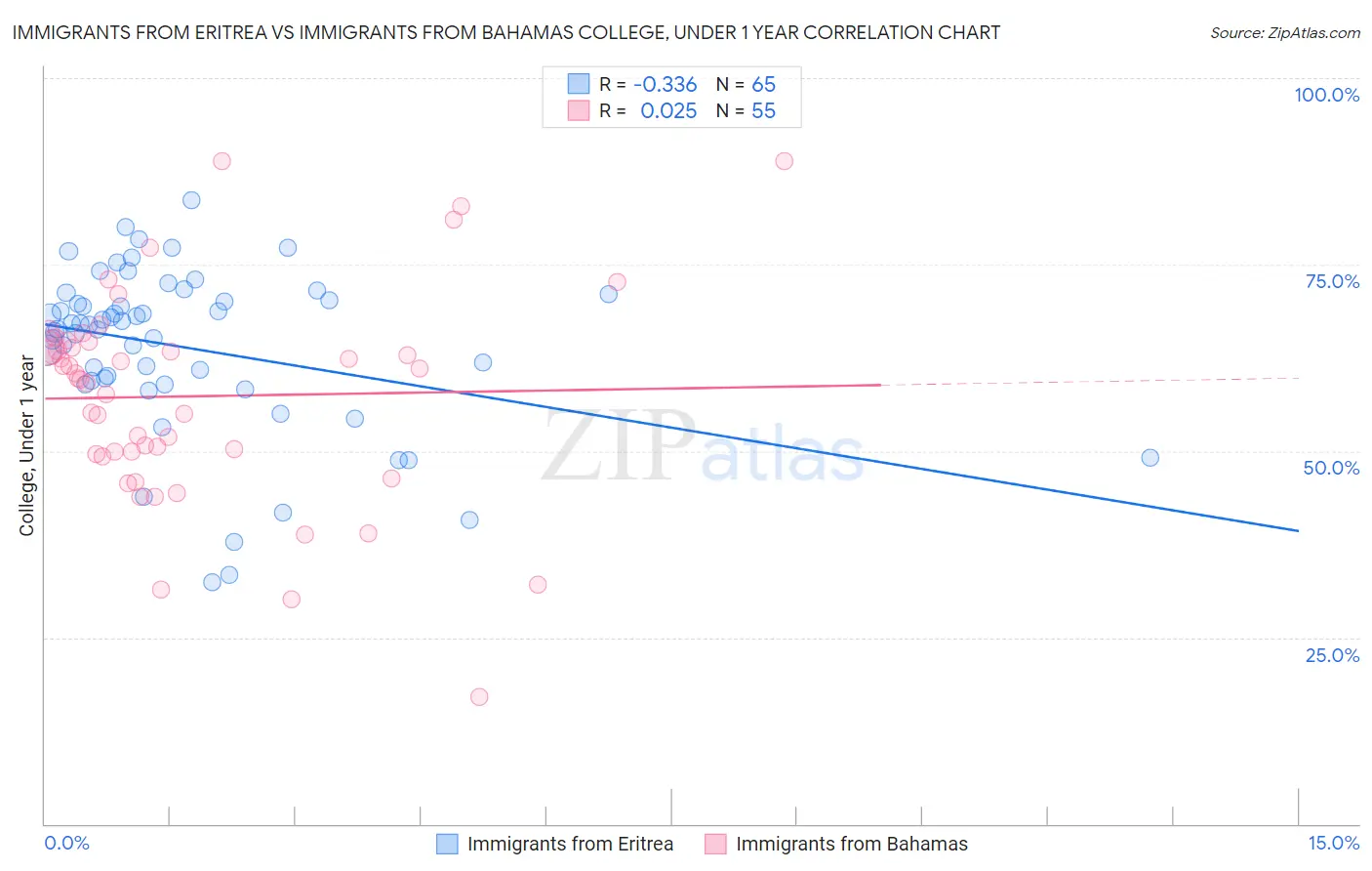 Immigrants from Eritrea vs Immigrants from Bahamas College, Under 1 year