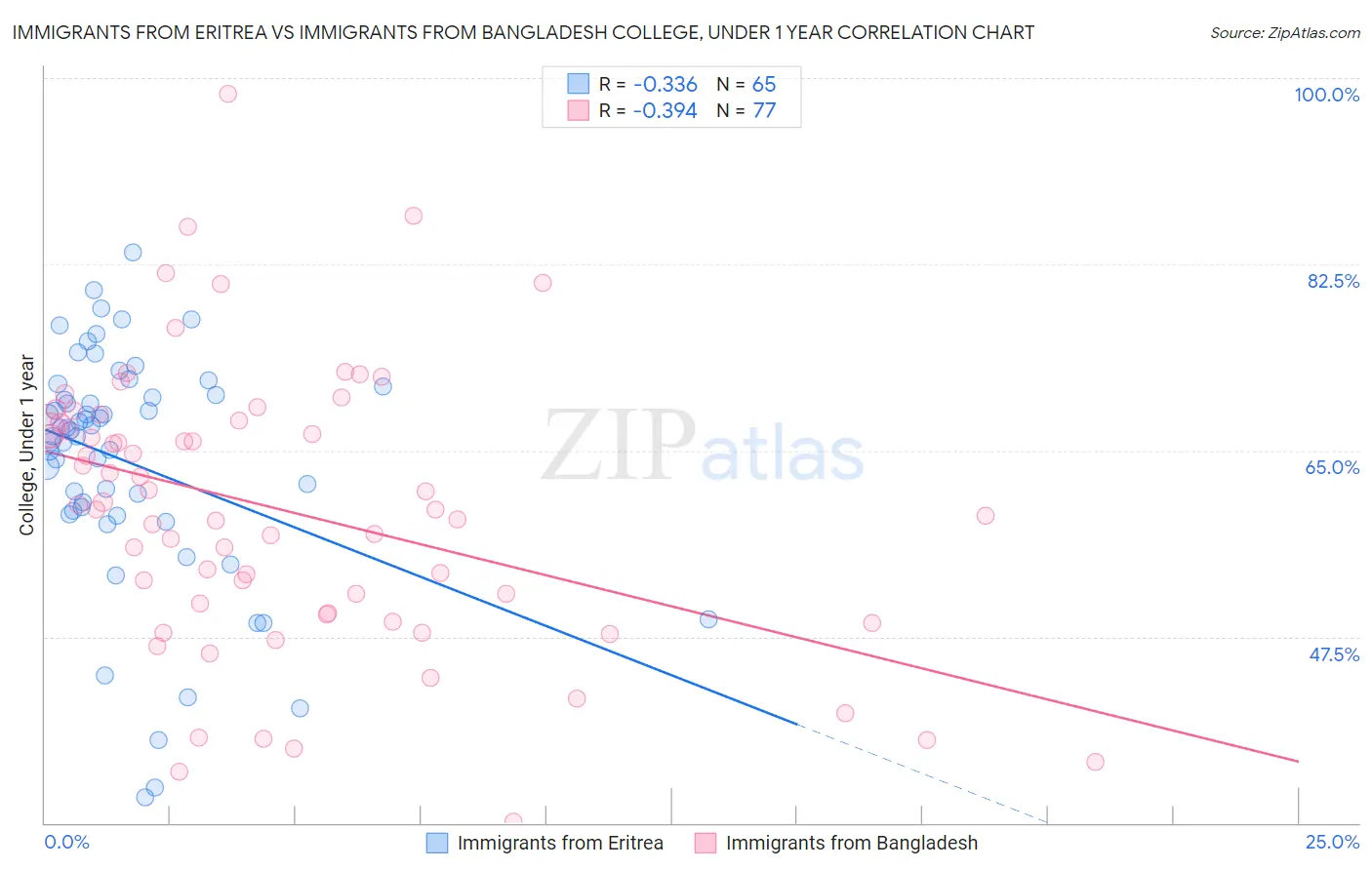 Immigrants from Eritrea vs Immigrants from Bangladesh College, Under 1 year