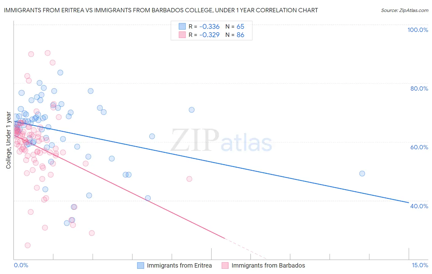 Immigrants from Eritrea vs Immigrants from Barbados College, Under 1 year
