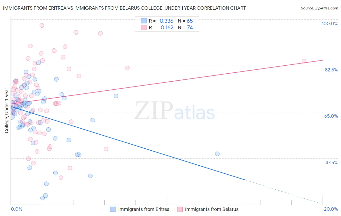 Immigrants from Eritrea vs Immigrants from Belarus College, Under 1 year