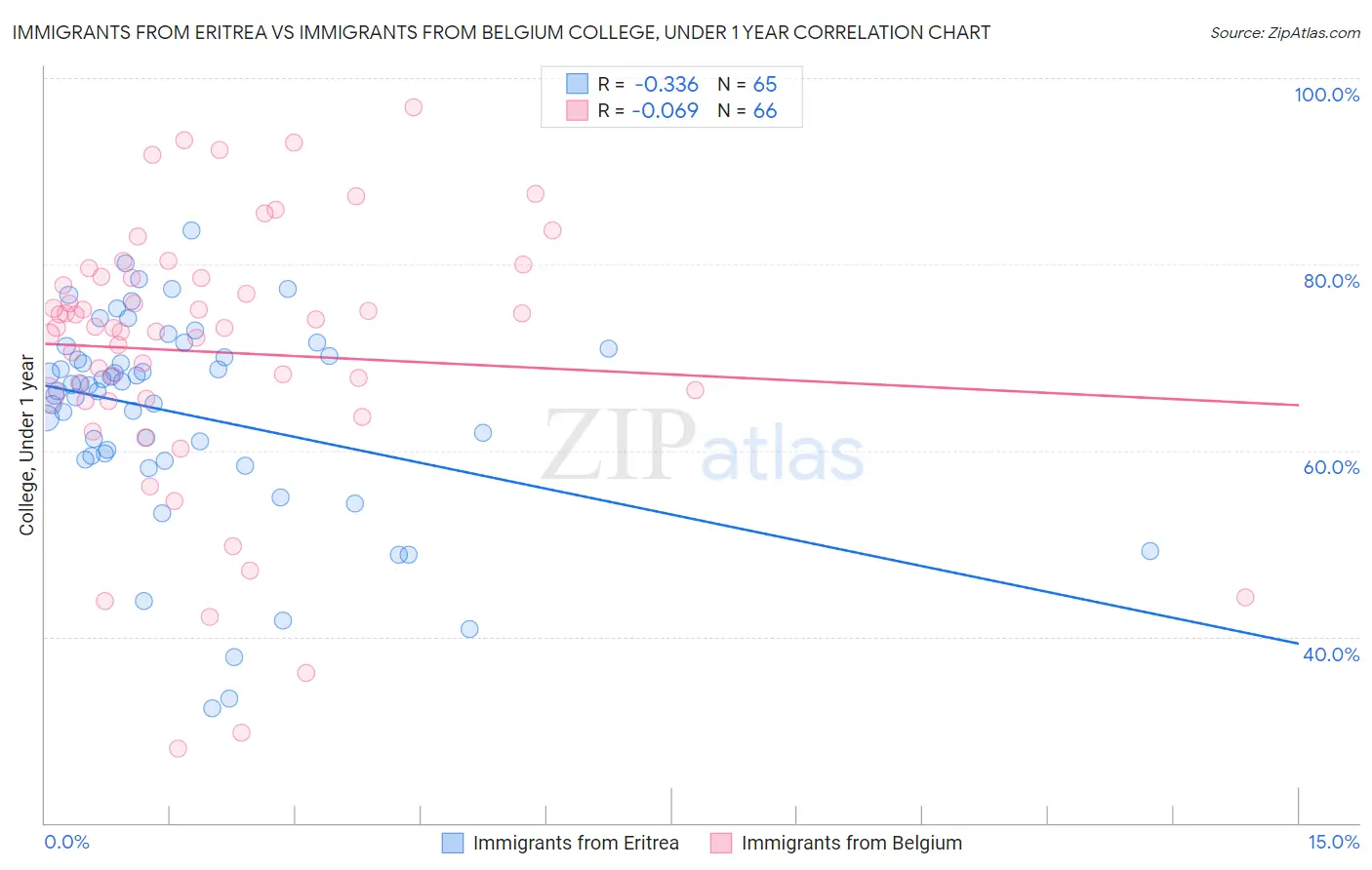 Immigrants from Eritrea vs Immigrants from Belgium College, Under 1 year