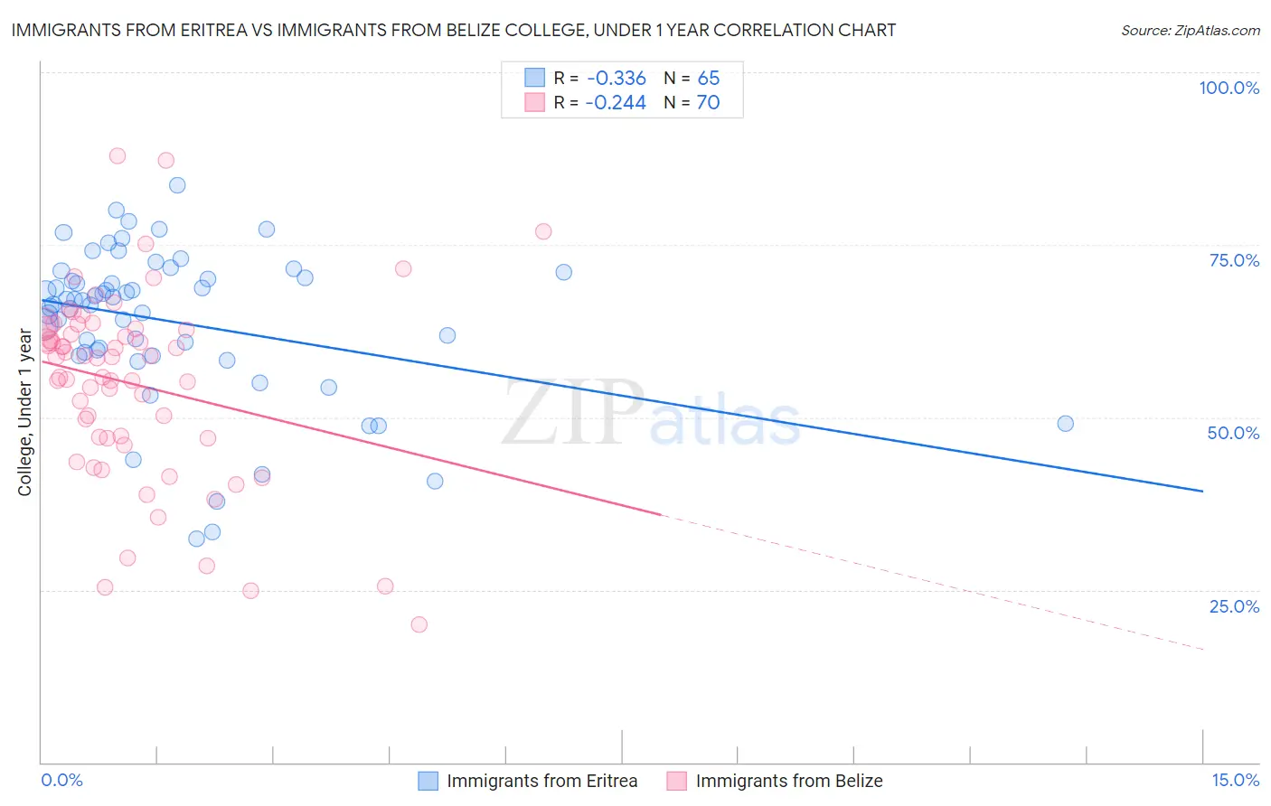 Immigrants from Eritrea vs Immigrants from Belize College, Under 1 year