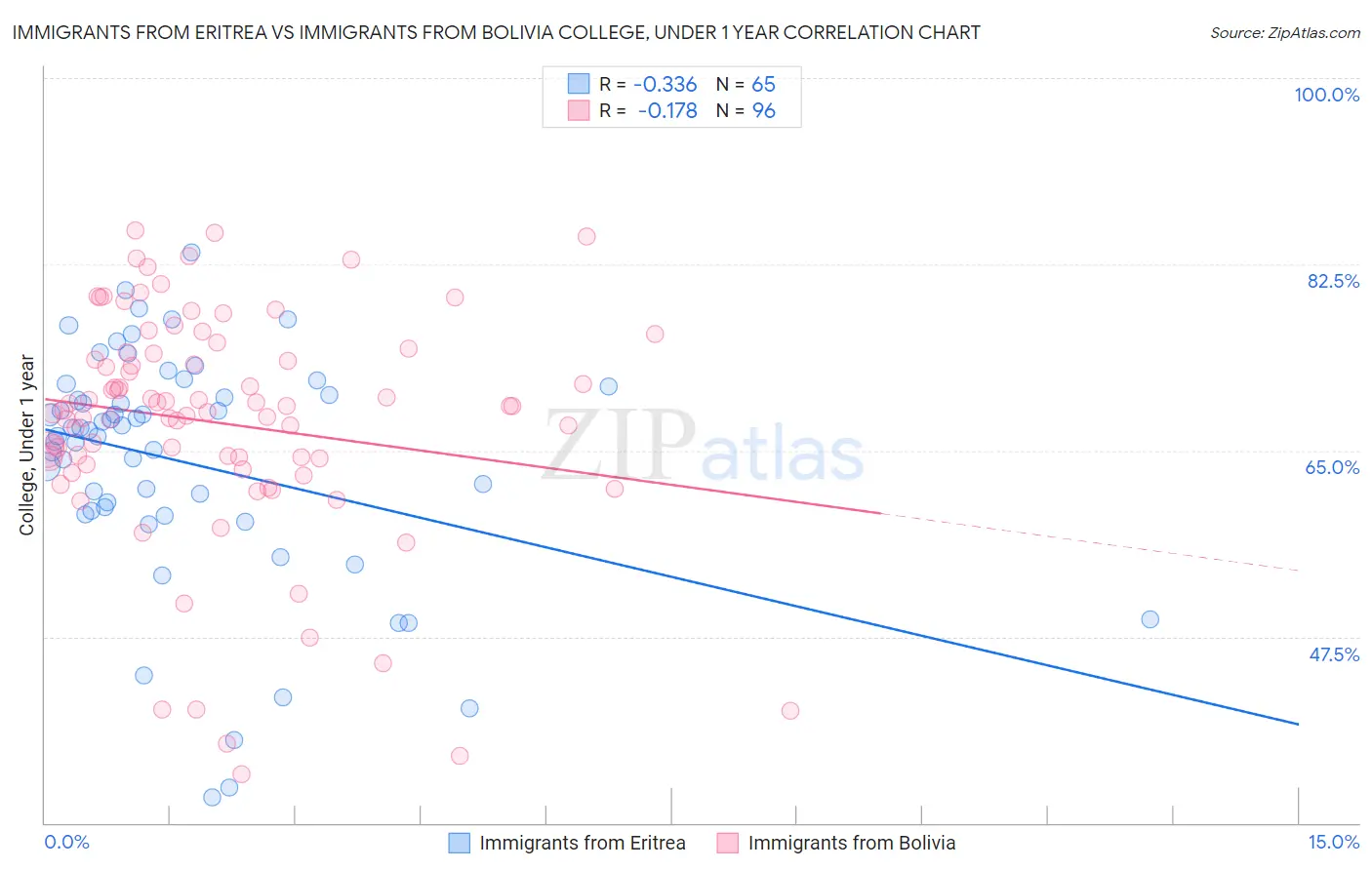 Immigrants from Eritrea vs Immigrants from Bolivia College, Under 1 year