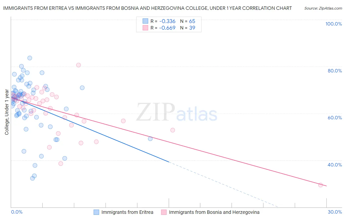 Immigrants from Eritrea vs Immigrants from Bosnia and Herzegovina College, Under 1 year