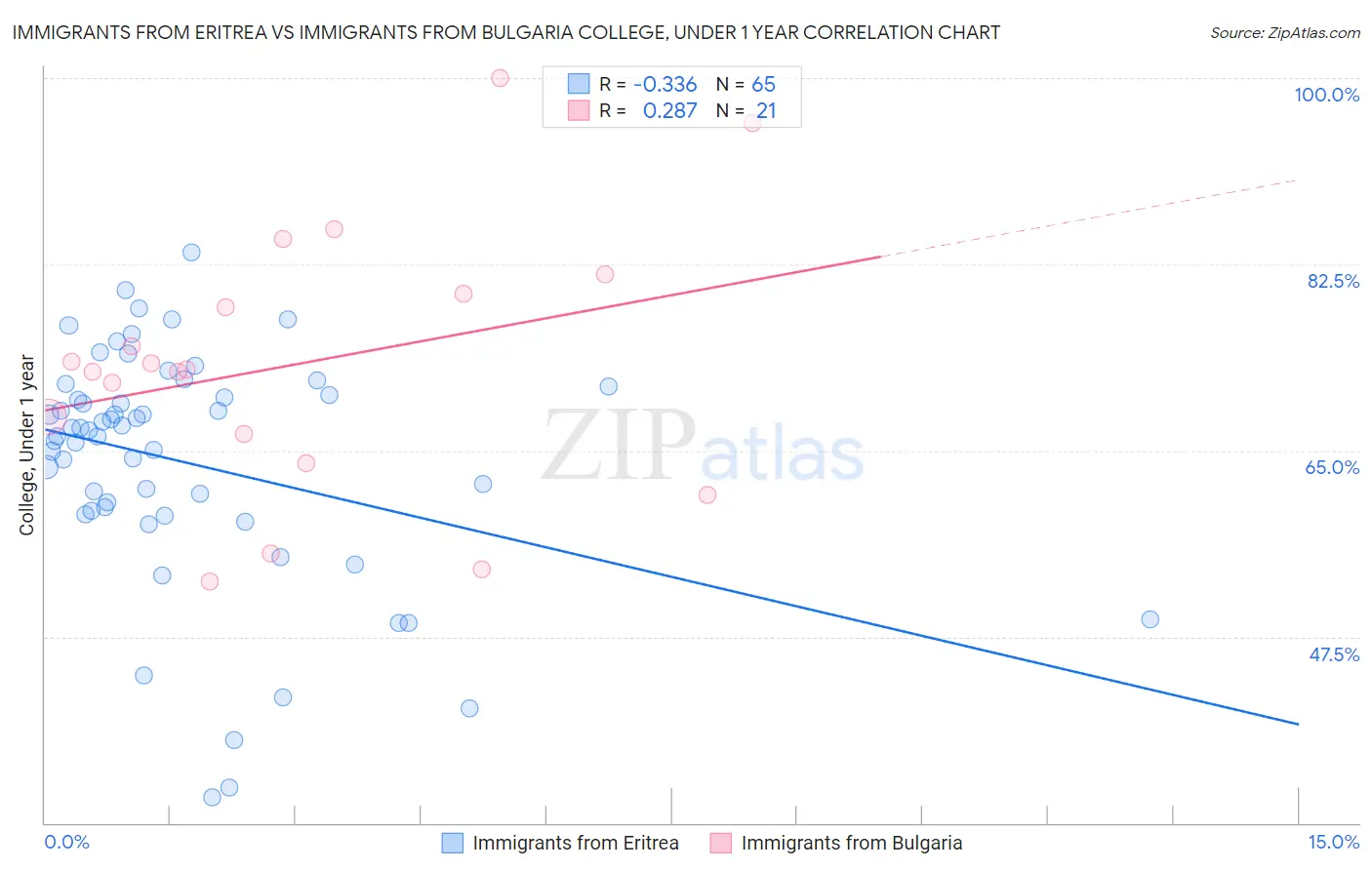 Immigrants from Eritrea vs Immigrants from Bulgaria College, Under 1 year