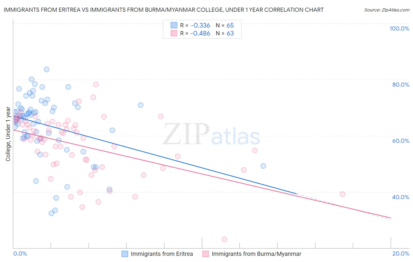 Immigrants from Eritrea vs Immigrants from Burma/Myanmar College, Under 1 year