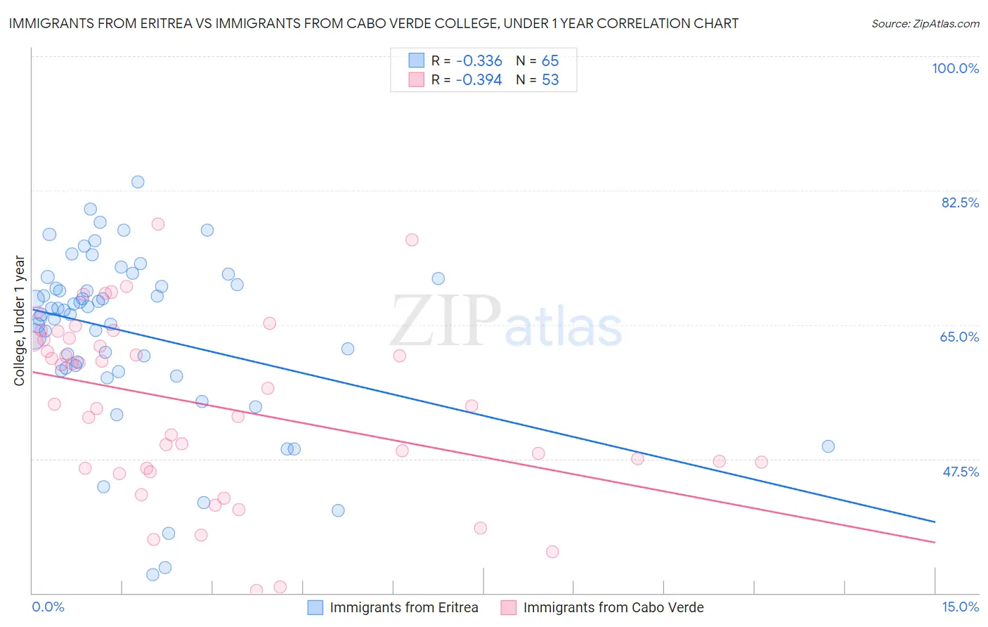 Immigrants from Eritrea vs Immigrants from Cabo Verde College, Under 1 year