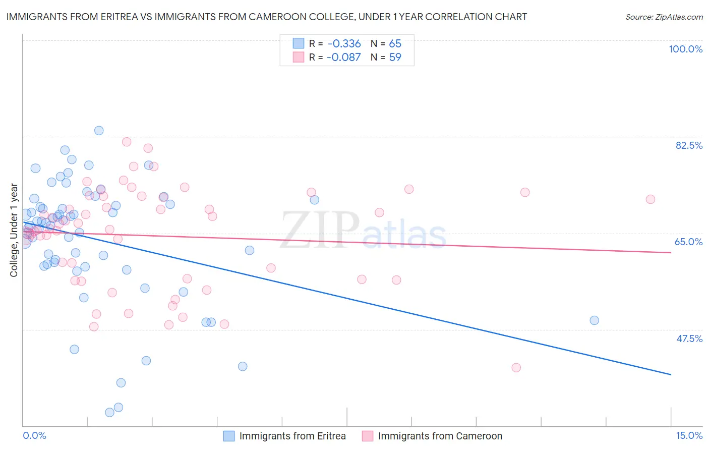 Immigrants from Eritrea vs Immigrants from Cameroon College, Under 1 year