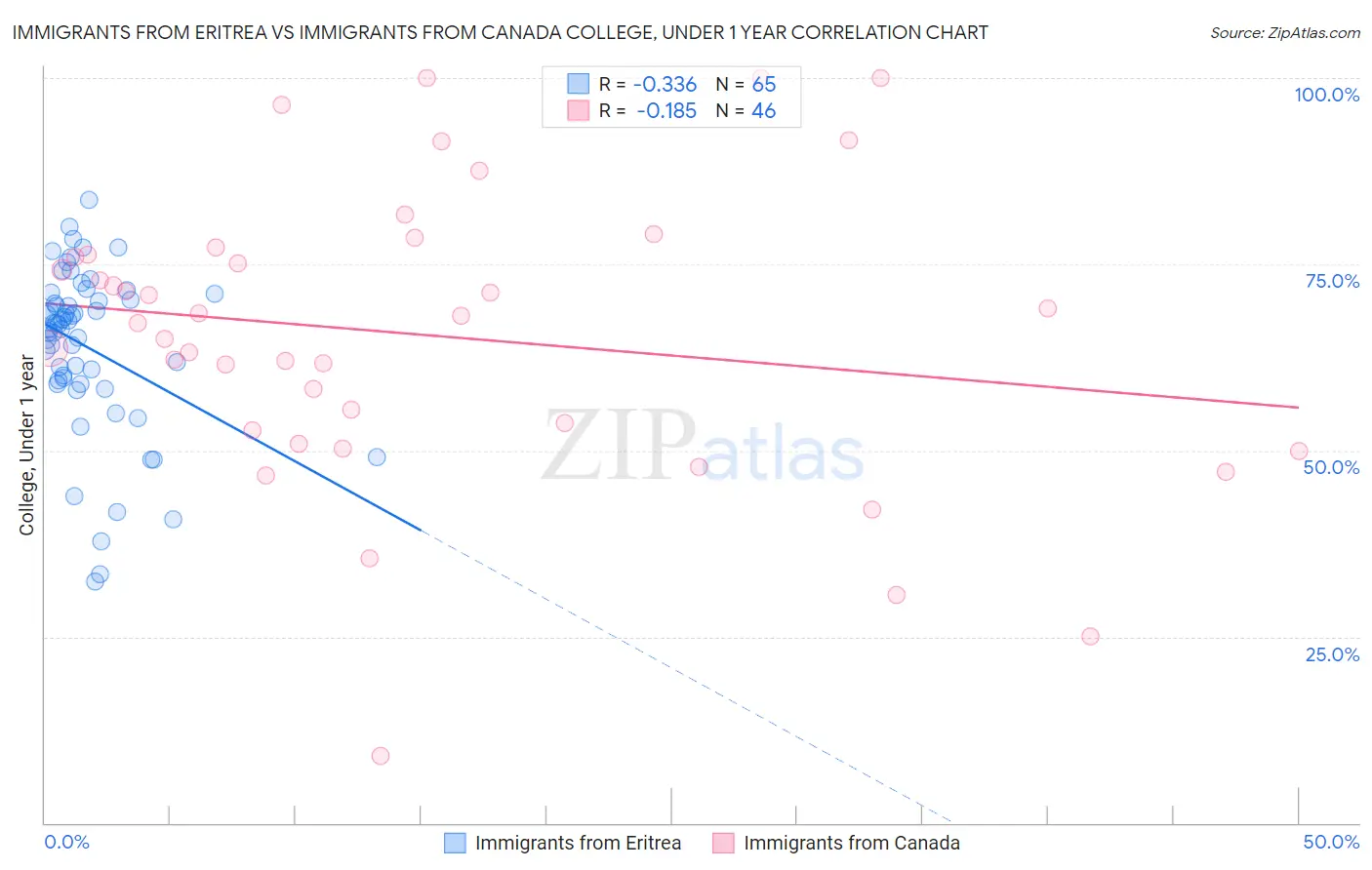Immigrants from Eritrea vs Immigrants from Canada College, Under 1 year