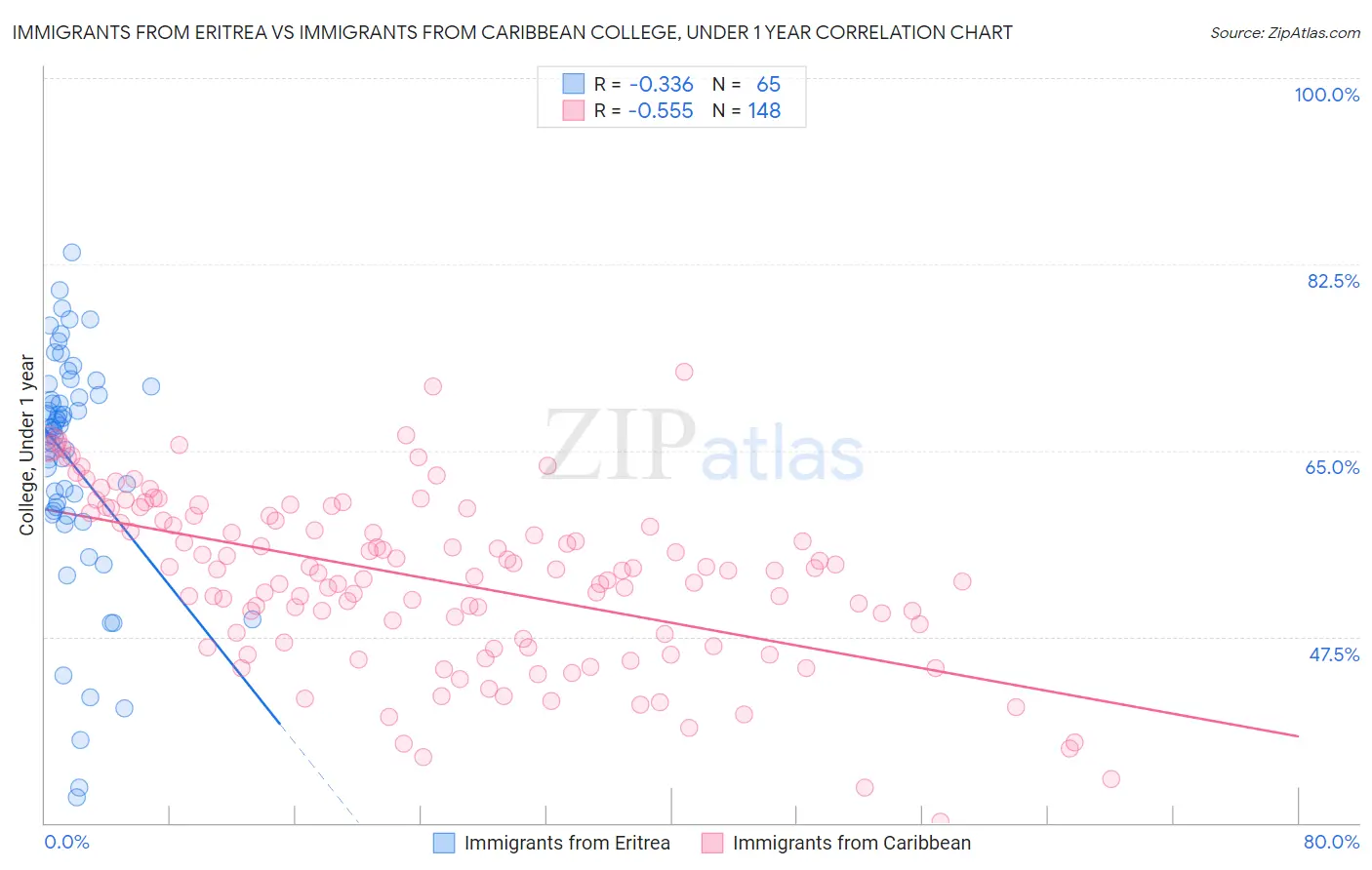 Immigrants from Eritrea vs Immigrants from Caribbean College, Under 1 year